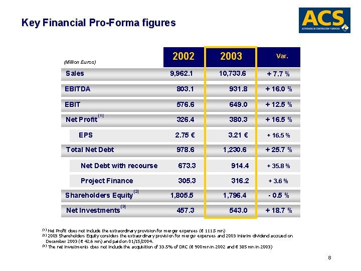 Key Financial Pro-Forma figures 2002 2003 9, 962. 1 10, 733. 6 EBITDA 803.