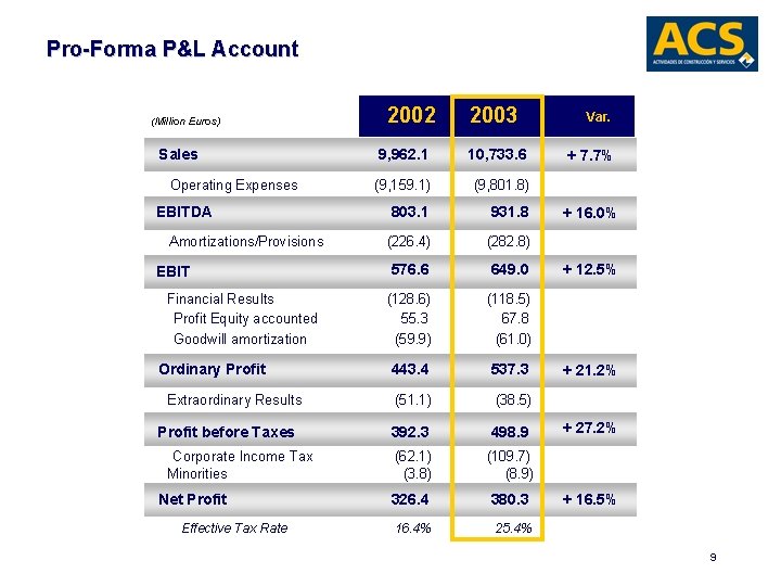 Pro-Forma P&L Account (Million Euros) Sales Operating Expenses EBITDA Amortizations/Provisions EBIT Financial Results Profit