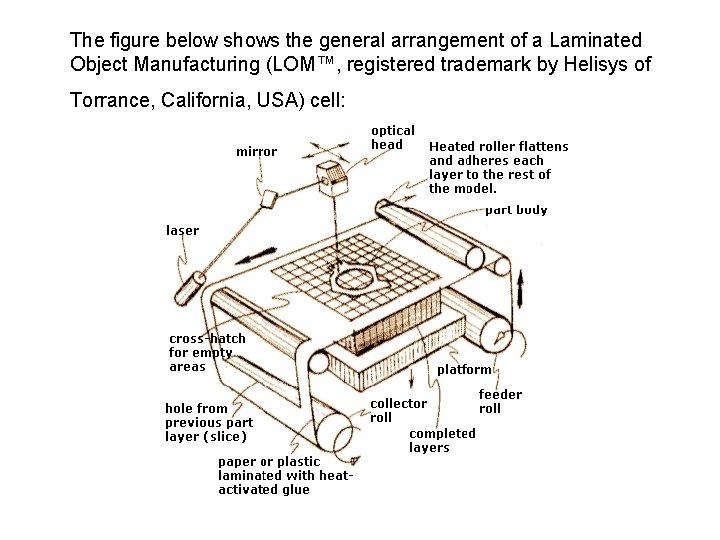 The figure below shows the general arrangement of a Laminated Object Manufacturing (LOM™, registered