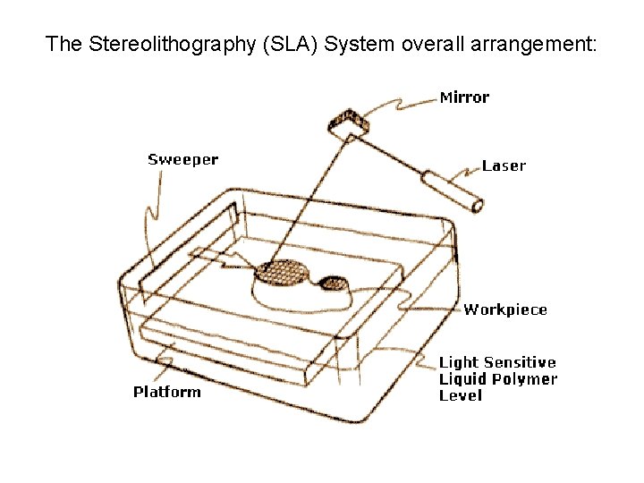 The Stereolithography (SLA) System overall arrangement: 