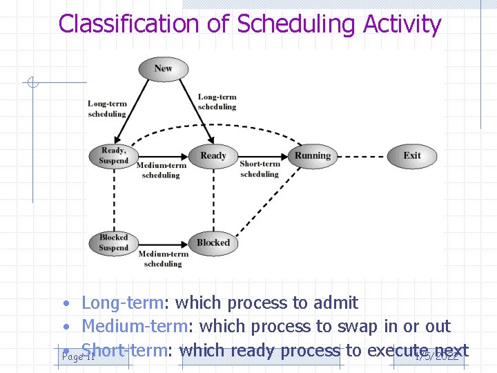 Classification of Scheduling Activity • Long-term: which process to admit • Medium-term: which process