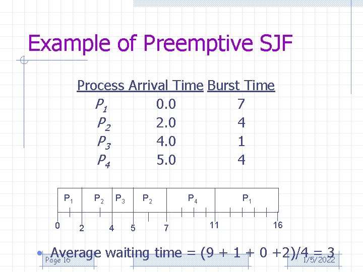 Example of Preemptive SJF Process Arrival Time Burst Time P 1 0. 0 7