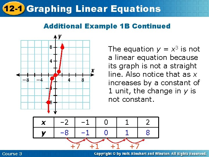12 -1 Graphing Linear Equations Additional Example 1 B Continued The equation y =