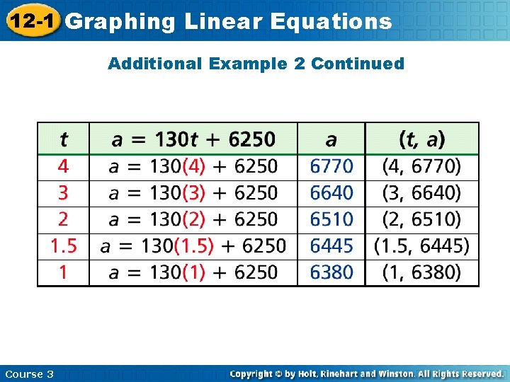 12 -1 Graphing Linear Equations Additional Example 2 Continued Course 3 