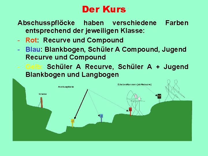 Der Kurs Abschusspflöcke haben verschiedene Farben entsprechend der jeweiligen Klasse: - Rot: Recurve und