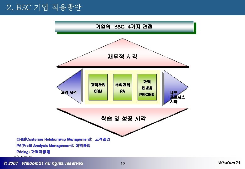 2. BSC 기업 적용방안 기업의 BSC 4가지 관점 재무적 시각 고객관리 수익관리 CRM PA