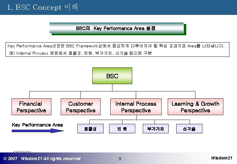 1. BSC Concept 이해 BSC의 Key Performance Area 설정 Key Performance Area선정은 BSC Framework상에서