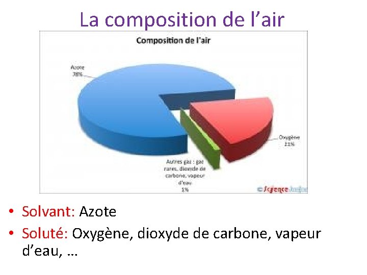 La composition de l’air • Solvant: Azote • Soluté: Oxygène, dioxyde de carbone, vapeur