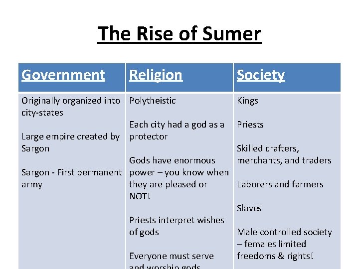 The Rise of Sumer Government Religion Originally organized into Polytheistic city-states Each city had