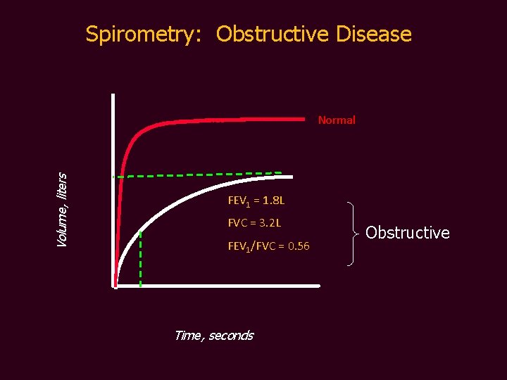Spirometry: Obstructive Disease Volume, liters Normal FEV 1 = 1. 8 L FVC =