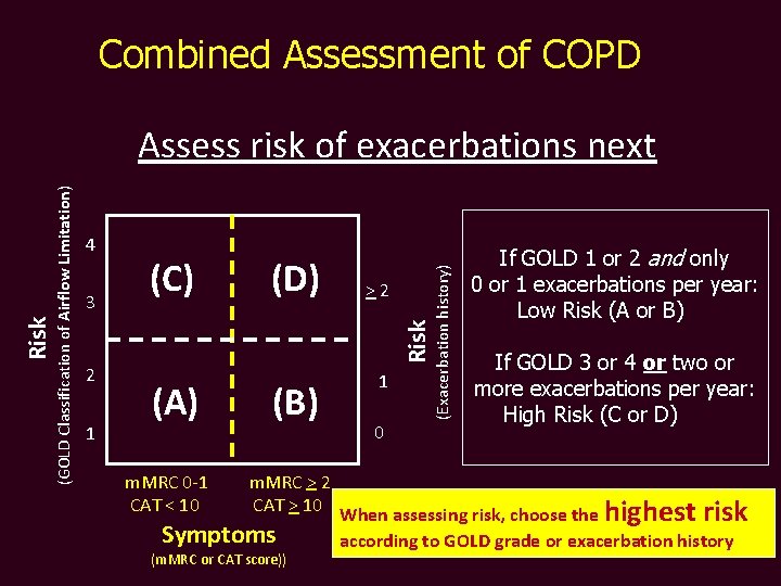 Combined Assessment of COPD 3 (C) (D) >2 1 Risk 2 (Exacerbation history) 4