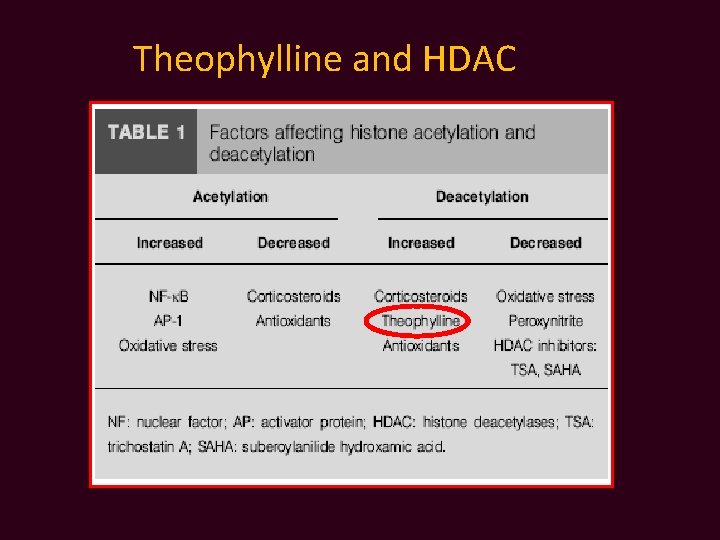 Theophylline and HDAC 
