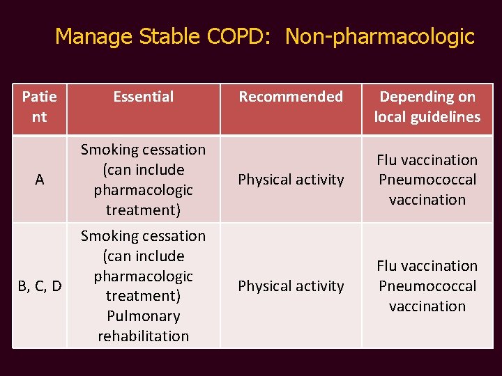 Manage Stable COPD: Non-pharmacologic Patie nt Essential A Smoking cessation (can include pharmacologic treatment)