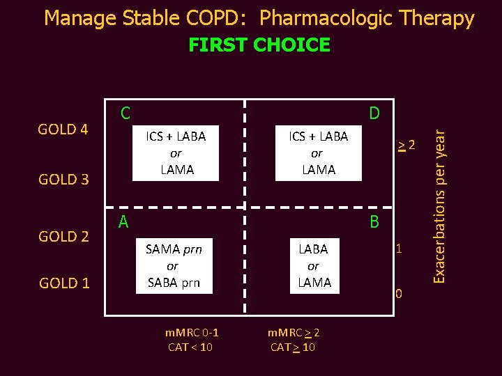 Manage Stable COPD: Pharmacologic Therapy FIRST CHOICE ICS + LABA or LAMA GOLD 3