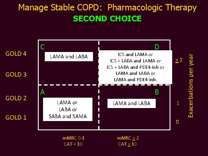 Manage Stable COPD: Pharmacologic Therapy SECOND CHOICE D LAMA and LABA GOLD 3 GOLD