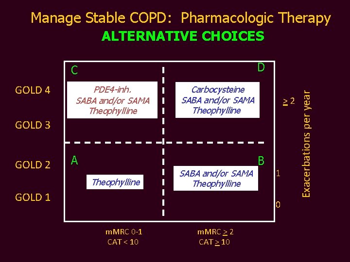Manage Stable COPD: Pharmacologic Therapy ALTERNATIVE CHOICES GOLD 4 PDE 4 -inh. SABA and/or