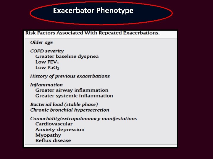Exacerbator Phenotype 