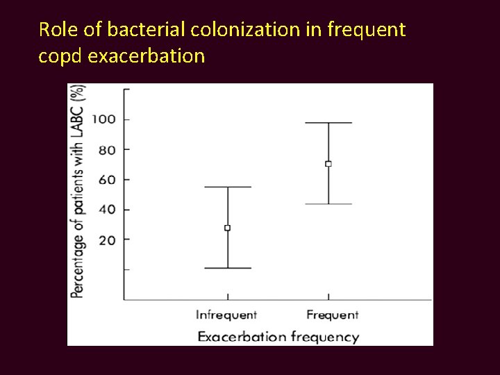 Role of bacterial colonization in frequent copd exacerbation 