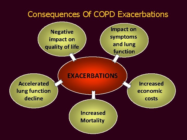 Consequences Of COPD Exacerbations Impact on symptoms and lung function Negative impact on quality