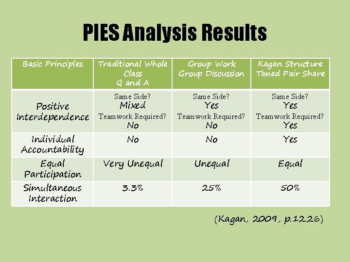 PIES Analysis Results Basic Principles Positive Interdependence Individual Accountability Equal Participation Simultaneous Interaction Traditional