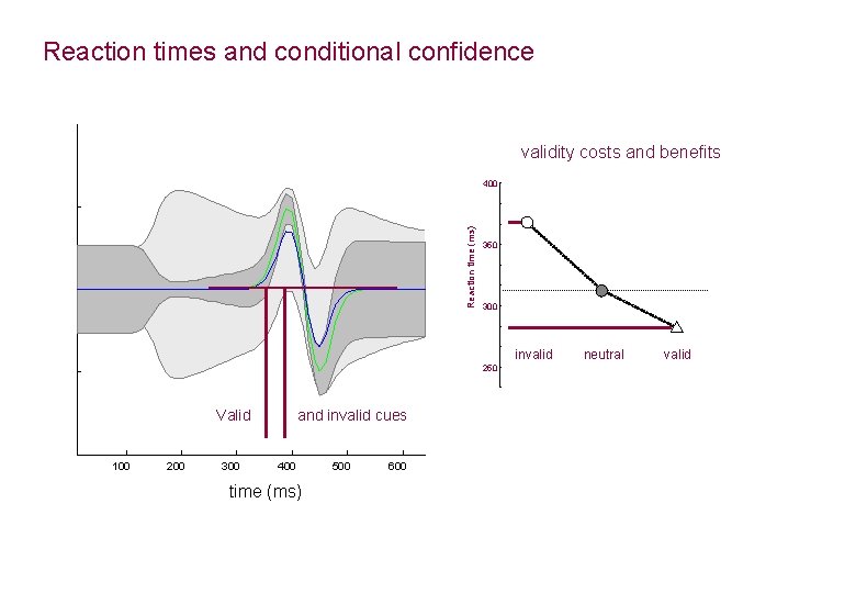 Reaction times and conditional confidence validity costs and benefits Reaction time (ms) 400 350