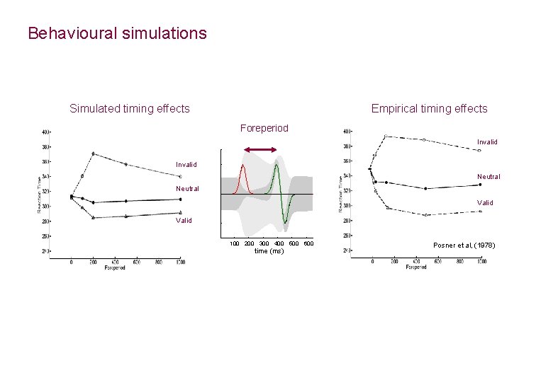 Behavioural simulations Simulated timing effects Empirical timing effects Foreperiod Invalid Neutral Valid 100 200