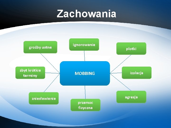 Zachowania groźby ustne zbyt krótkie terminy zniesławienie ignorowanie MOBBING plotki izolacja agresja przemoc fizyczna