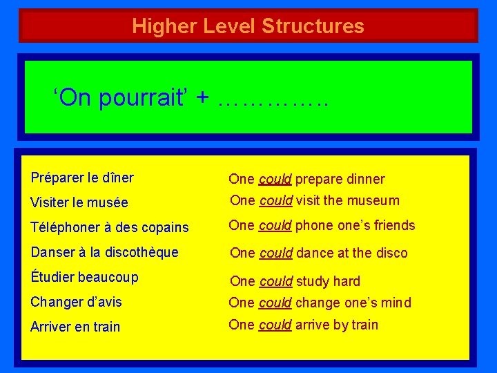 Higher Level Structures ‘On pourrait’ + …………. . Préparer le dîner One could prepare