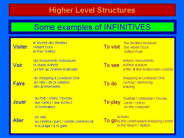 Higher Level Structures Some examples of INFINITIVES Visiter le musée des Beatles l’Albert Dock