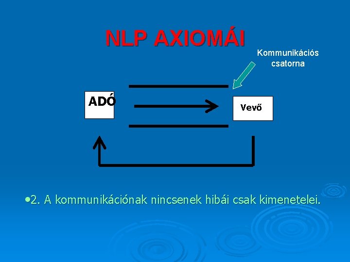 NLP AXIOMÁI ADÓ Kommunikációs csatorna Vevő • 2. A kommunikációnak nincsenek hibái csak kimenetelei.