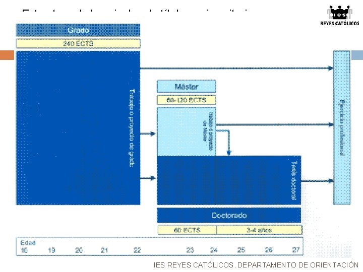 Estructura de los niveles de títulos universitarios IES REYES CATÓLICOS. DEPARTAMENTO DE ORIENTACIÓN 