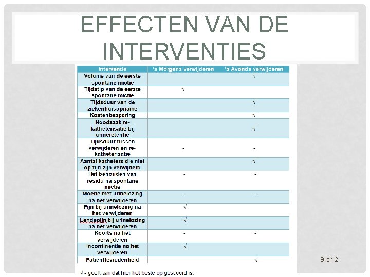 EFFECTEN VAN DE INTERVENTIES Bron 2. 