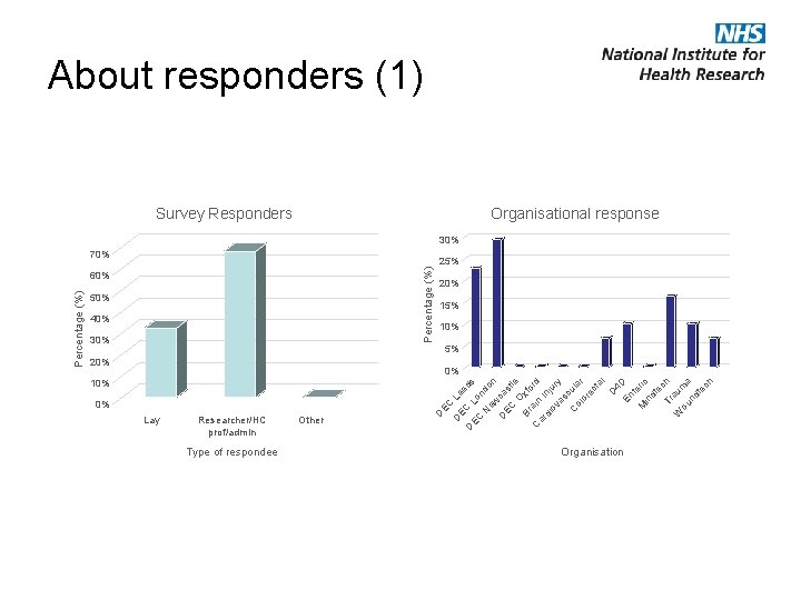 About responders (1) Survey Responders Organisational response 30% Percentage (%) 70% 50% 40% 30%