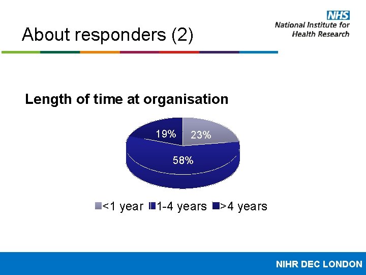 About responders (2) Length of time at organisation 19% 23% 58% <1 year 1