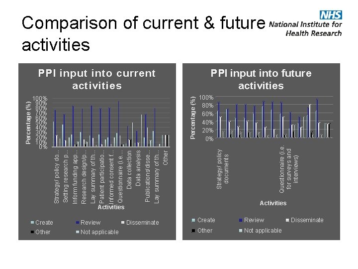 Percentage (%) Activities Create Review Other Not applicable Disseminate Questionnaire (i. e. for surveys