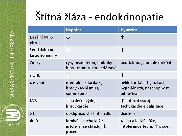 Štítná žláza - endokrinopatie Hypofce Hyperfce Bazální MTB obrat ↓ ↑ Senzitivita na katecholaminy