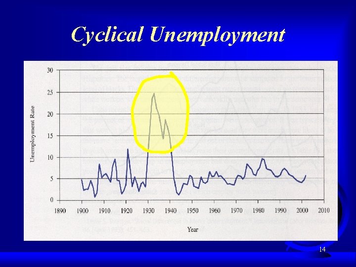 Cyclical Unemployment 14 