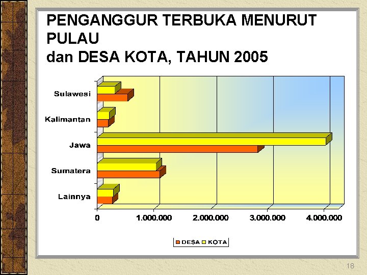 PENGANGGUR TERBUKA MENURUT PULAU dan DESA KOTA, TAHUN 2005 18 