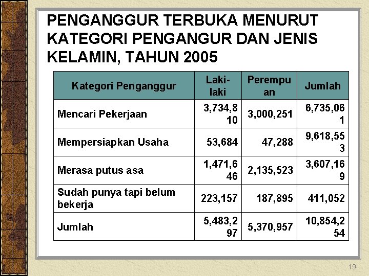 PENGANGGUR TERBUKA MENURUT KATEGORI PENGANGUR DAN JENIS KELAMIN, TAHUN 2005 Kategori Penganggur Lakilaki Perempu