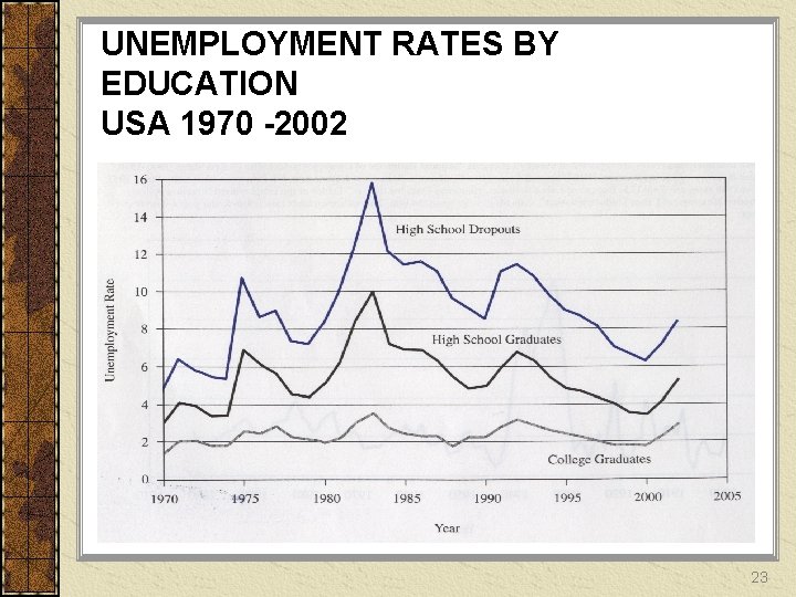 UNEMPLOYMENT RATES BY EDUCATION USA 1970 -2002 23 