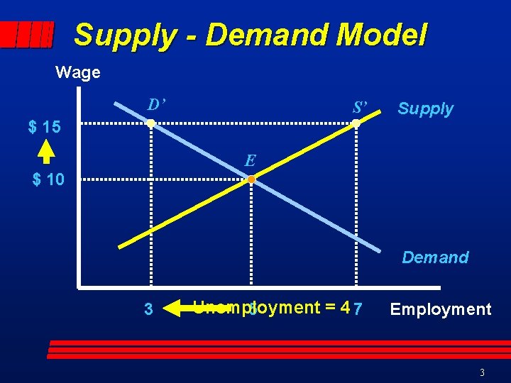 Supply - Demand Model Wage D’ S’ $ 15 Supply E $ 10 Demand