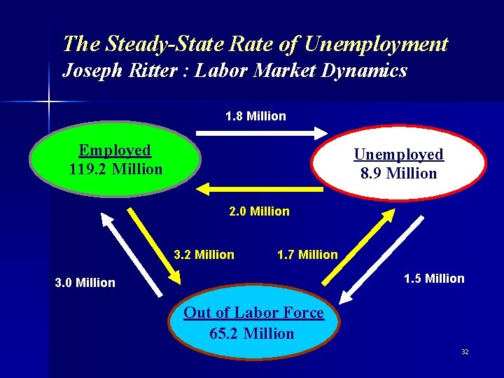 The Steady-State Rate of Unemployment Joseph Ritter : Labor Market Dynamics 1. 8 Million