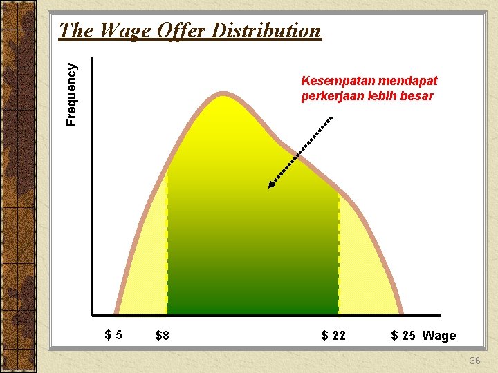 Frequency The Wage Offer Distribution Kesempatan mendapat perkerjaan lebih besar $5 $8 $ 22