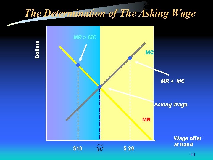 The Determination of The Asking Wage Dollars MR > MC MC MR < MC