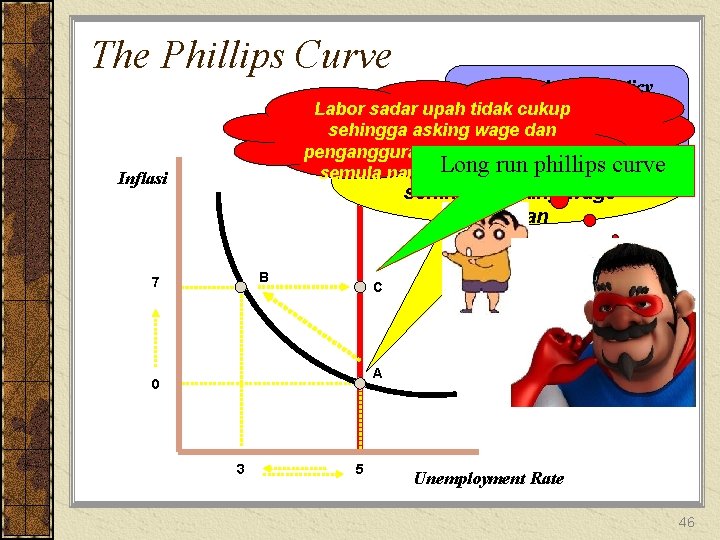 The Phillips Curve Expansionary Policy Labor sadar upahsehingga tidak cukup inflasi naik dan sehingga