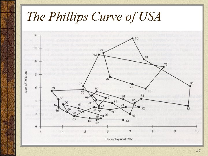 The Phillips Curve of USA 47 