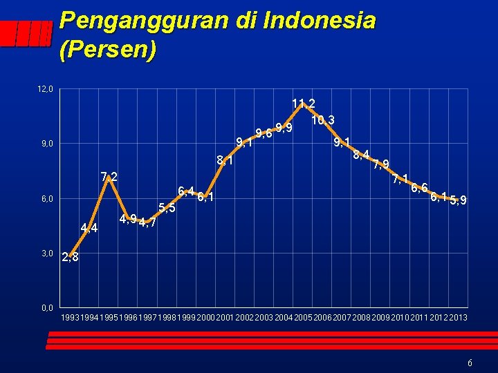 Pengangguran di Indonesia (Persen) 12, 0 11, 2 10, 3 9, 9 9, 6