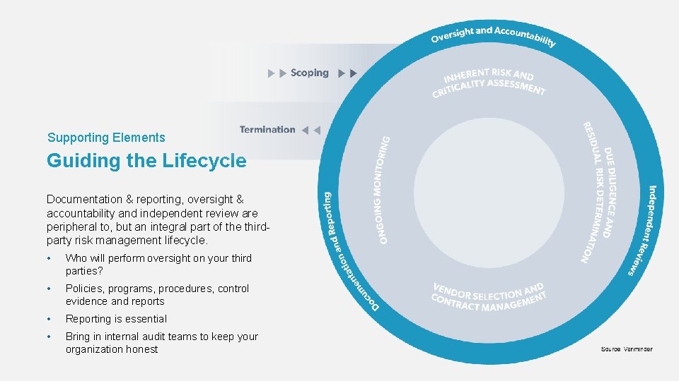 Supporting Elements Guiding the Lifecycle Documentation & reporting, oversight & accountability and independent review