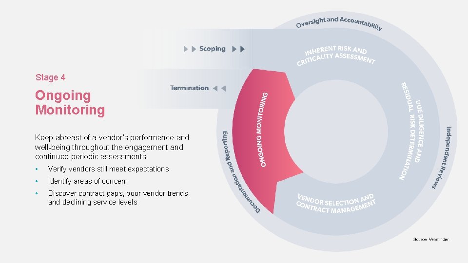 Stage 4 Ongoing Monitoring Keep abreast of a vendor’s performance and well-being throughout the