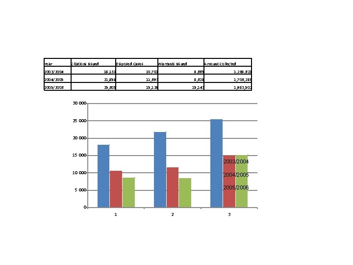 Year Citations Issued Disposed Cases Warrants Issued Amount Collected 2003/2004 18, 131 10, 701